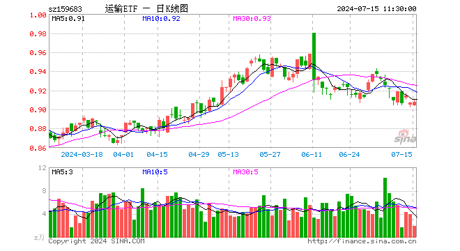 运输ETF（159683）涨0.11%，半日成交额170.51万元