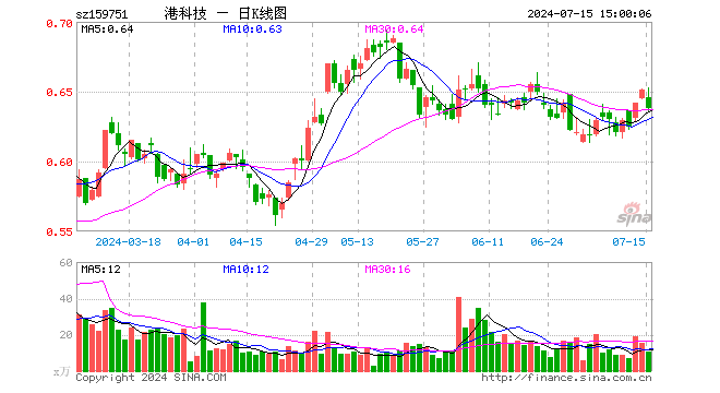 港股科技ETF（159751）跌2.00%，成交额698.90万元