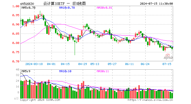 云计算50ETF（516630）跌0.90%，半日成交额534.44万元