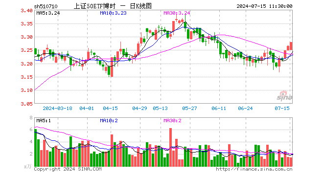 上证50ETF博时（510710）涨0.40%，半日成交额452.85万元