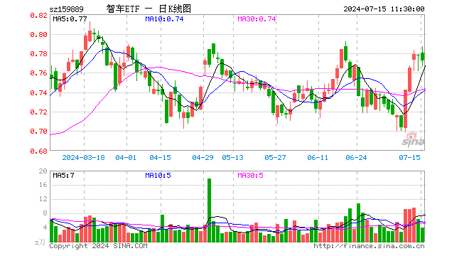 智能汽车ETF（159889）跌0.64%，半日成交额297.78万元