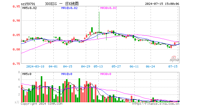 300ESGETF（159791）涨0.12%，成交额29.60万元