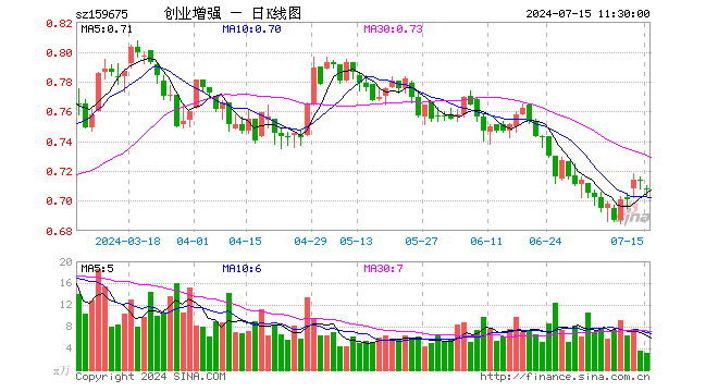 创业板增强ETF（159675）跌0.84%，半日成交额221.89万元