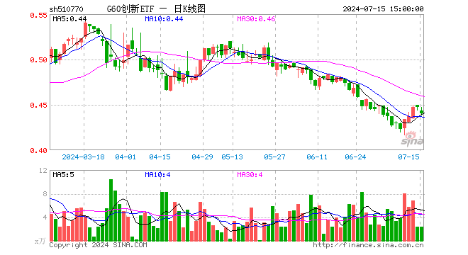 G60创新ETF（510770）跌1.57%，成交额102.52万元