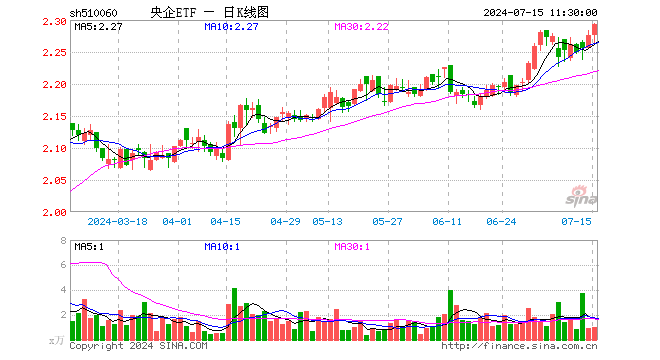 央企ETF（510060）涨0.79%，半日成交额221.74万元