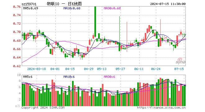 物联网ETF招商（159701）涨0.14%，半日成交额468.59万元