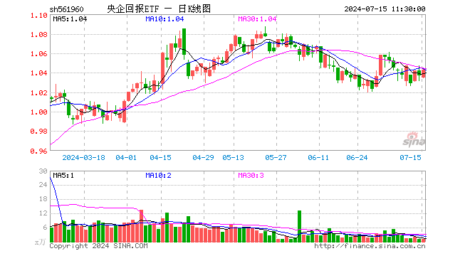 央企回报ETF（561960）涨0.58%，半日成交额96.63万元