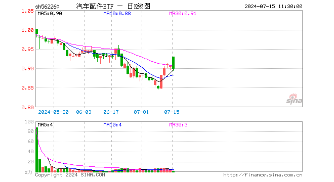 汽车配件ETF（562260）跌0.88%，半日成交额115.99万元