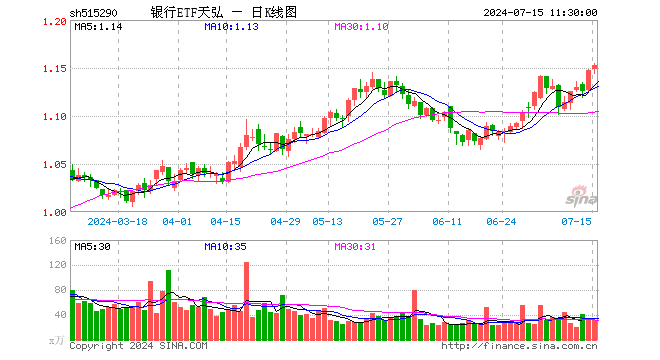 银行ETF天弘（515290）涨0.52%，半日成交额3641.71万元