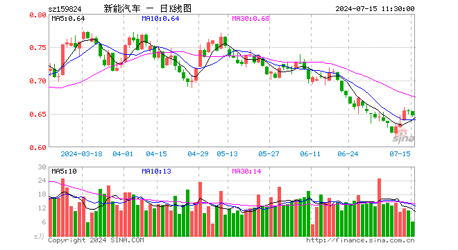 新能车ETF（159824）跌1.22%，半日成交额393.40万元