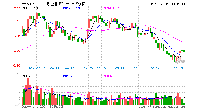 创业板ETF工银（159958）跌0.50%，半日成交额49.20万元