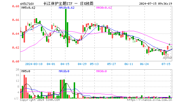 长江保护主题ETF（517160）开盘跌0.32%，重仓股华测检测跌1.02%，宁德时代跌0.83%