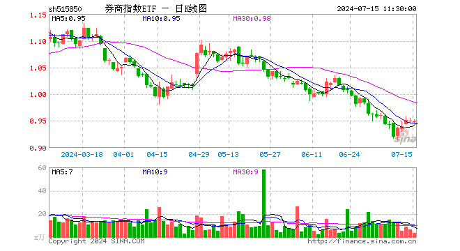 券商指数ETF（515850）跌0.11%，半日成交额313.11万元