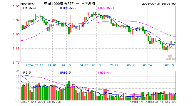 中证1000增强ETF（561590）跌0.97%，成交额430.25万元