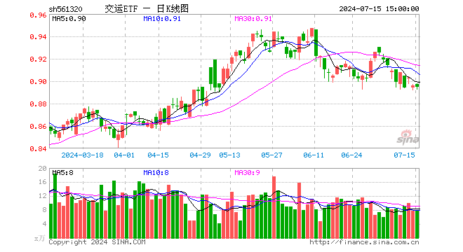 交运ETF（561320）跌0.11%，成交额723.70万元