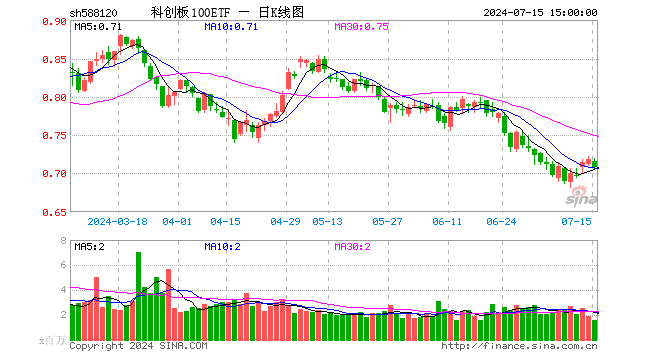 科创板100ETF（588120）跌1.53%，成交额1.14亿元