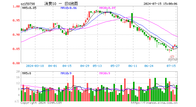 消费50ETF（159798）跌0.69%，成交额923.96万元