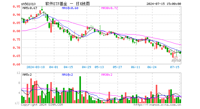 软件ETF基金（561010）跌2.07%，成交额91.99万元