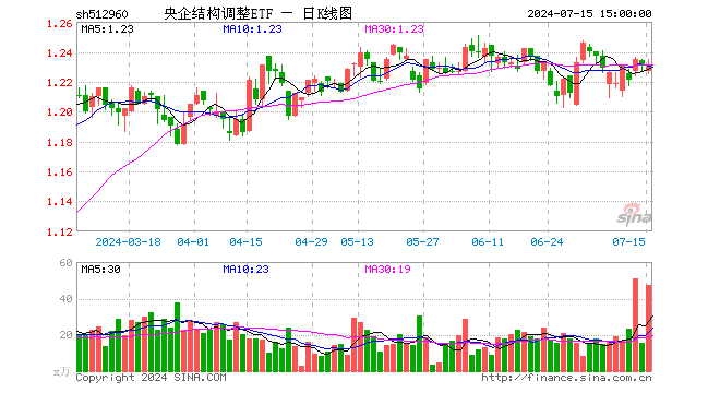 央企结构调整ETF（512960）跌0.08%，成交额5835.88万元