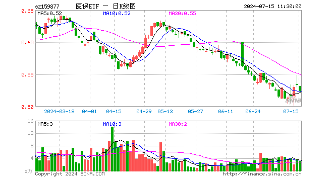 医疗产业ETF（159877）跌1.88%，半日成交额168.07万元