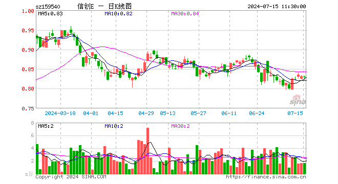 信创ETF指数（159540）跌0.36%，半日成交额140.12万元