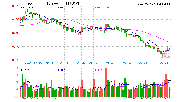 光伏龙头ETF（159609）跌1.28%，成交额1039.84万元