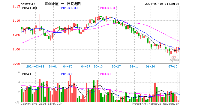 500价值ETF（159617）涨0.00%，半日成交额29.79万元