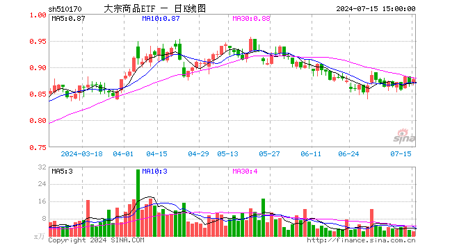 大宗商品ETF（510170）涨1.04%，成交额183.37万元