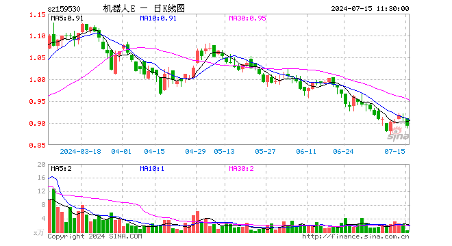 机器人100ETF（159530）跌1.87%，半日成交额47.14万元