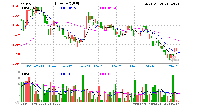 创业板科技ETF（159773）跌0.34%，半日成交额22.80万元