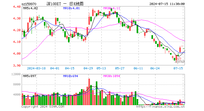 深100ETF工银（159970）跌0.57%，半日成交额4041.00元