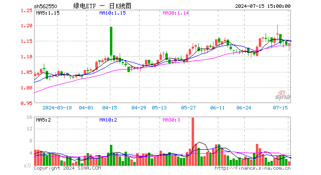 绿电ETF（562550）涨0.44%，成交额137.16万元