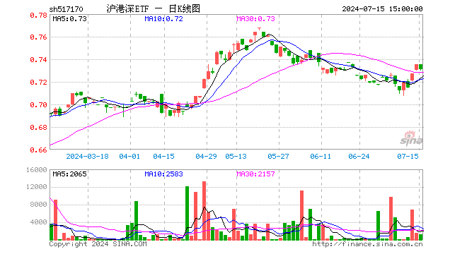 沪港深ETF（517170）跌0.54%，成交额9.28万元