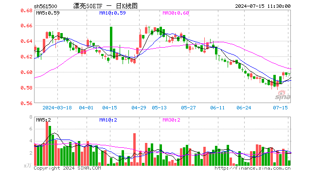 漂亮50ETF（561500）涨0.17%，半日成交额46.52万元