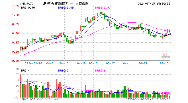 港股消费50ETF（513070）跌1.95%，成交额205.01万元