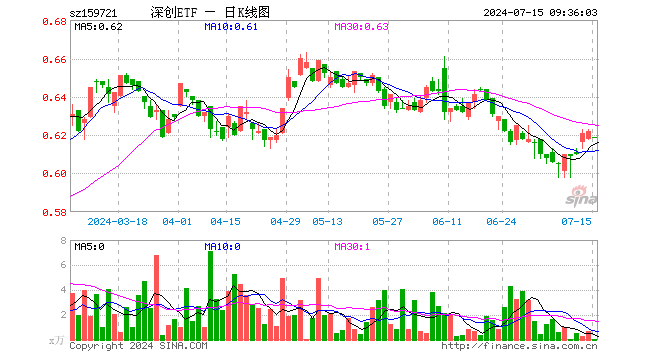 深创龙头ETF（159721）开盘跌0.48%，重仓股宁德时代跌0.83%，美的集团跌0.34%