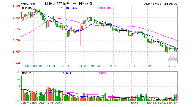 机器人ETF基金（562360）涨1.54%，成交额252.48万元