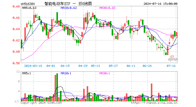 智能电动车ETF（516380）涨1.28%，成交额48.14万元