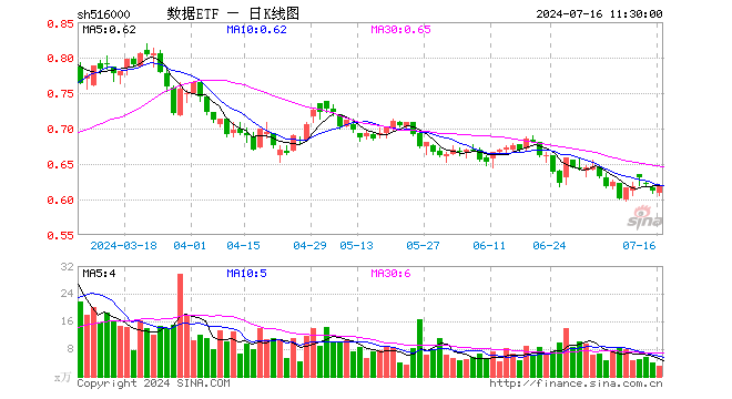 数据ETF（516000）涨1.15%，半日成交额186.17万元