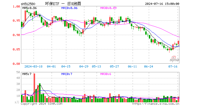 环保ETF（512580）涨1.62%，成交额780.70万元