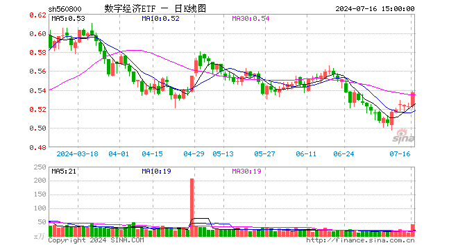 数字经济ETF（560800）涨2.68%，成交额2182.38万元