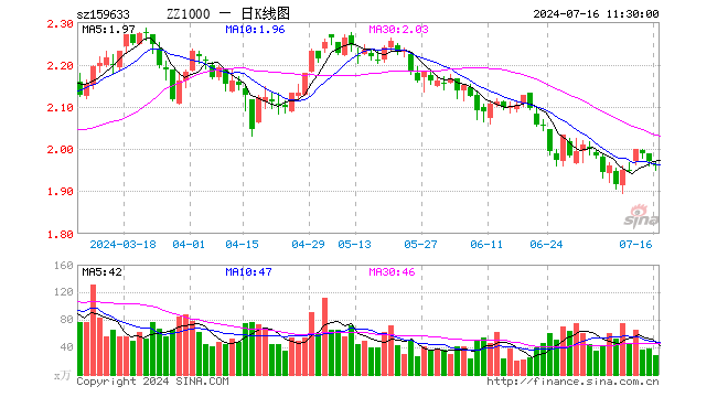 中证1000指数ETF（159633）跌0.56%，半日成交额5383.68万元