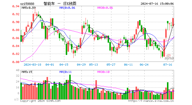 智能车ETF（159888）涨2.13%，成交额1217.02万元