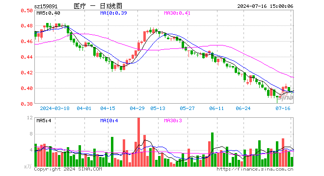 医疗ETF基金（159891）涨0.00%，成交额89.93万元