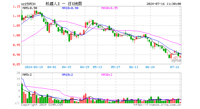 机器人100ETF（159530）涨0.11%，半日成交额46.73万元