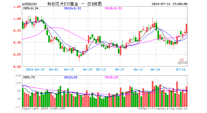 科创芯片ETF基金（588290）涨3.50%，成交额9998.40万元