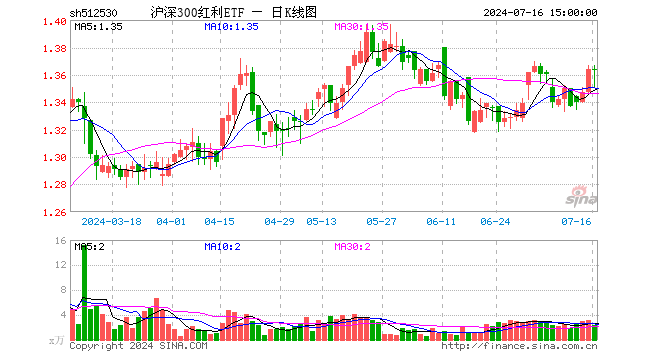 沪深300红利ETF（512530）跌0.07%，成交额315.60万元