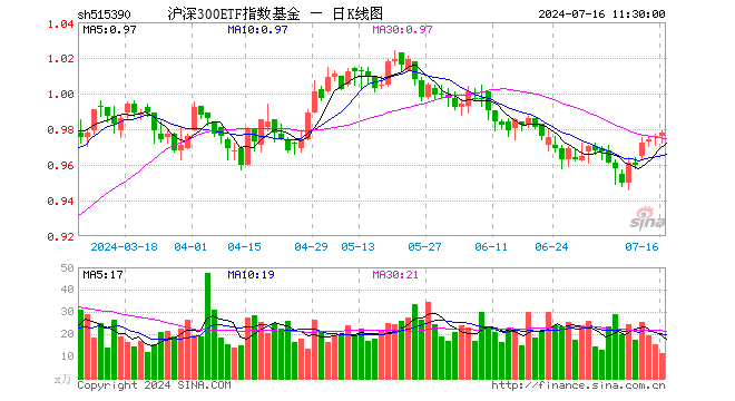 沪深300ETF指数基金（515390）涨0.20%，半日成交额1108.18万元