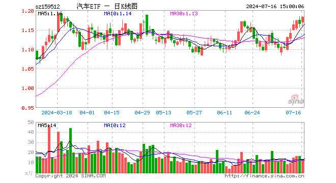 汽车ETF（159512）涨1.55%，成交额1572.22万元