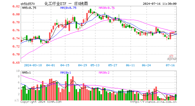 化工行业ETF（516570）涨0.00%，半日成交额150.44万元